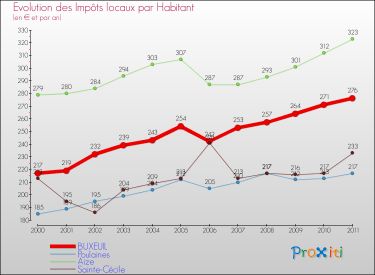 Evolution et montant des impôts locaux par Habitant pour BUXEUIL et les communes proches Comparaison des impôts locaux par habitant pour BUXEUIL et les communes voisines