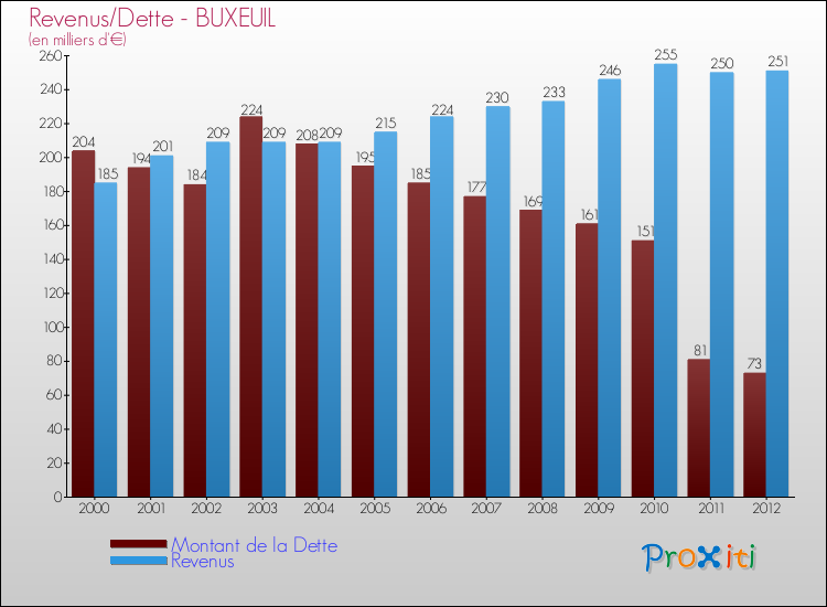 Evolution comparée de la dette et des revenus pour la commune de BUXEUIL de 2000 à 2012 Comparaison de la dette et des revenus pour BUXEUIL de 2000 à 2012