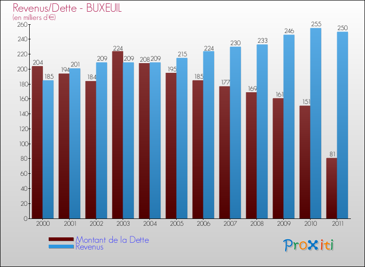 Evolution comparée de la dette et des revenus pour la commune de BUXEUIL de 2000 à 2011 Comparaison de la dette et des revenus pour BUXEUIL de 2000 à 2011