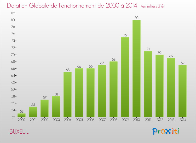 Evolution du montant de la Dotation Globale de Fonctionnement pour la commune de BUXEUIL de 2000 à 2014 Evolution du montant de la Dotation Globale de Fonctionnement pour BUXEUIL de 2000 à 2014