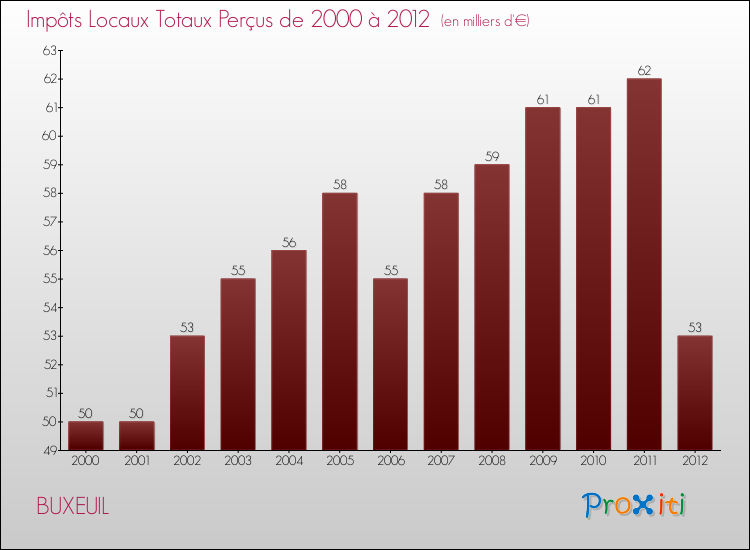 Evolution des Impôts Locaux pour la commune de BUXEUIL de 2000 à 2012 Evolution des Impôts Locaux pour BUXEUIL de 2000 à 2012