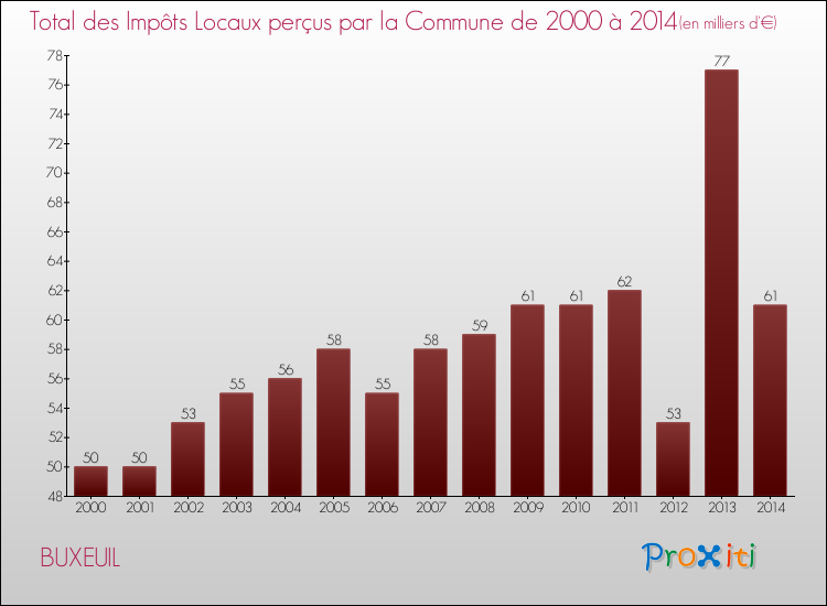 Evolution des Impôts Locaux pour la commune de BUXEUIL de 2000 à 2014 Evolution des Impôts Locaux pour BUXEUIL de 2000 à 2014
