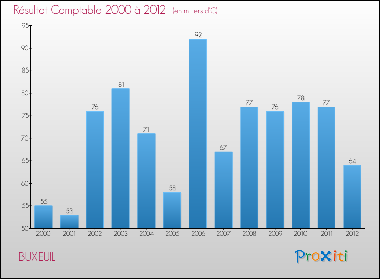Evolution du résultat comptable pour la commune de BUXEUIL de 2000 à 2012 Evolution du résultat comptable pour BUXEUIL de 2000 à 2012