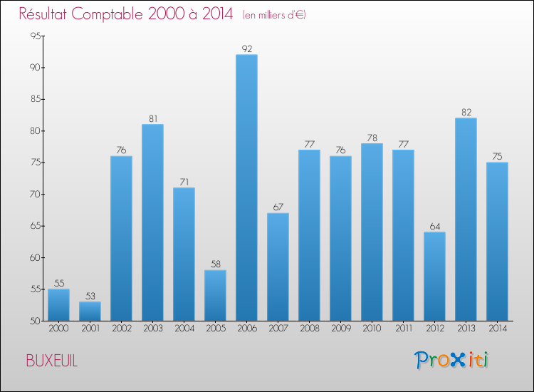 Evolution du résultat comptable pour la commune de BUXEUIL de 2000 à 2014 Evolution du résultat comptable pour BUXEUIL de 2000 à 2014