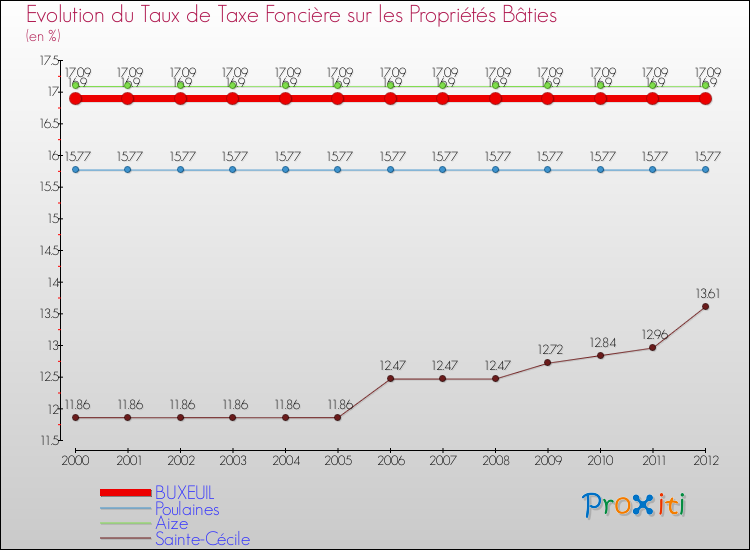 Evolution du taux de la taxe foncière sur le bati pour BUXEUIL et les communes proches de 2000 à 2012 Comparaison des taux de taxe foncière sur le bati pour BUXEUIL et les communes voisines de 2000 à 2012