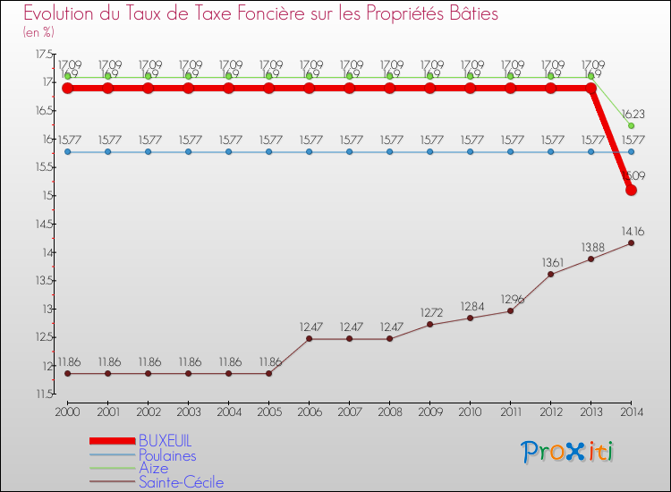 Evolution du taux de la taxe foncière sur le bati pour BUXEUIL et les communes proches de 2000 à 2014 Comparaison des taux de taxe foncière sur le bati pour BUXEUIL et les communes voisines de 2000 à 2014