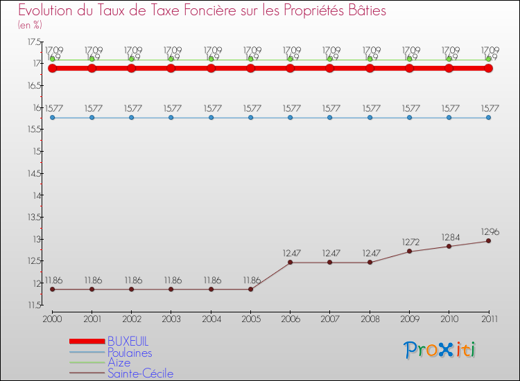 Evolution du taux de la taxe foncière sur le bati pour BUXEUIL et les communes proches Comparaison des taux de taxe foncière sur le bati pour BUXEUIL et les communes voisines