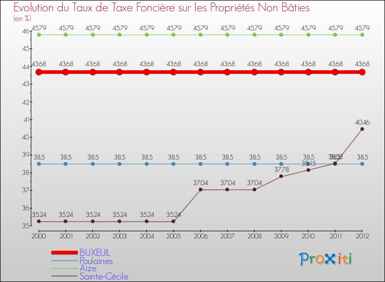 Evolution du taux de la taxe foncière sur les immeubles et terrains non batis pour BUXEUIL et les communes proches de 2000 à 2012 Comparaison des taux de la taxe foncière sur les immeubles et terrains non batis pour BUXEUIL et les communes voisines de 2000 à 2012