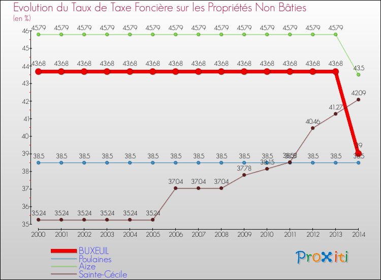 Evolution du taux de la taxe foncière sur les immeubles et terrains non batis pour BUXEUIL et les communes proches de 2000 à 2014 Comparaison des taux de la taxe foncière sur les immeubles et terrains non batis pour BUXEUIL et les communes voisines de 2000 à 2014