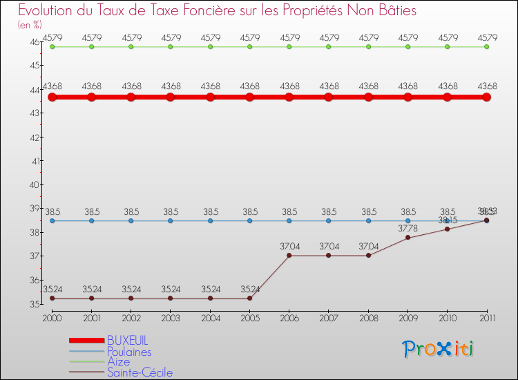 Evolution du taux de la taxe foncière sur les immeubles et terrains non batis pour BUXEUIL et les communes proches Comparaison des taux de la taxe foncière sur les immeubles et terrains non batis pour BUXEUIL et les communes voisines
