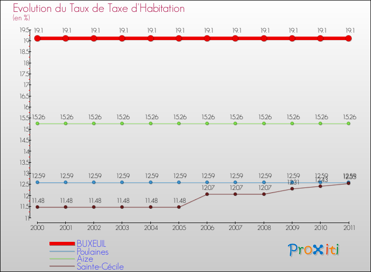 Evolution du taux de la taxe d'habitation pour BUXEUIL et les communes proches Comparaison des taux de la taxe d'habitation pour BUXEUIL et les communes voisines