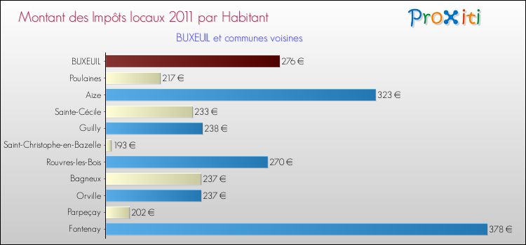 Montant des impôts locaux par Habitant pour BUXEUIL et les communes proches Comparaison des impôts locaux par habitant pour BUXEUIL et les communes voisines