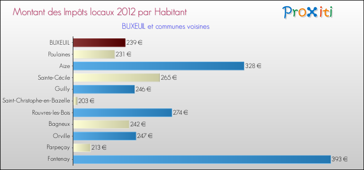 Montant des impôts locaux par Habitant pour BUXEUIL et les communes proches Comparaison des impôts locaux par habitant pour BUXEUIL et les communes voisines