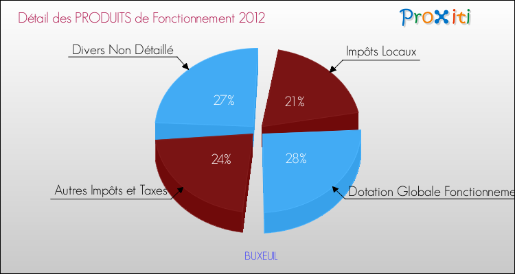 Décomposition du Budget de Fonctionnement 2012 de la commune de BUXEUIL Budget de Fonctionnement 2012 pour la commune de BUXEUIL