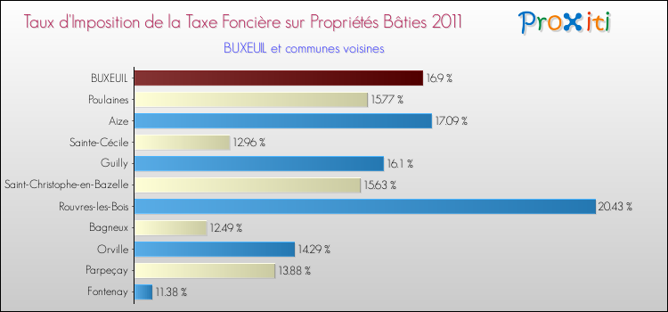 Taux d'imposition de la taxe foncière sur le bati 2011 pour BUXEUIL et les communes proches Comparaison des taux d'imposition de la taxe foncière sur le bati 2011 pour BUXEUIL et les communes voisines