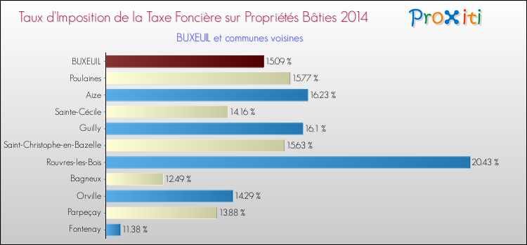Taux d'imposition de la taxe foncière sur le bati 2014 pour BUXEUIL et les communes proches Comparaison des taux d'imposition de la taxe foncière sur le bati 2014 pour BUXEUIL et les communes voisines