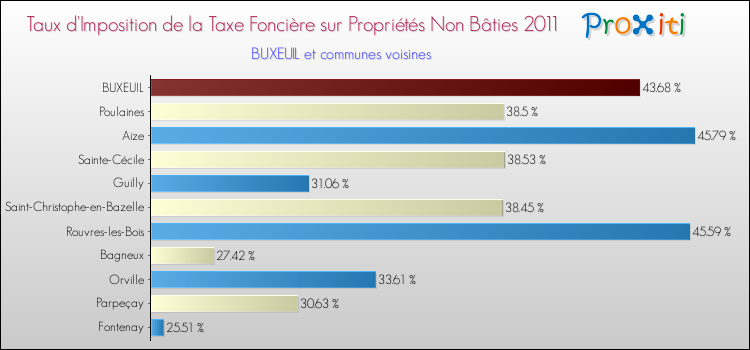 Taux d'imposition de la taxe foncière sur les immeubles et terrains non batis 2011 pour BUXEUIL et les communes proches Comparaison des taux d'imposition de la taxe foncière sur les immeubles et terrains non batis 2011 pour BUXEUIL et les communes voisines