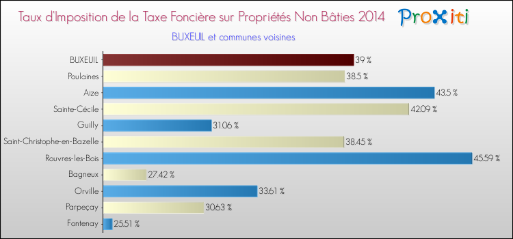 Taux d'imposition de la taxe foncière sur les immeubles et terrains non batis 2014 pour BUXEUIL et les communes proches Comparaison des taux d'imposition de la taxe foncière sur les immeubles et terrains non batis 2014 pour BUXEUIL et les communes voisines