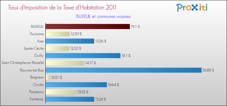 Taux d'imposition de la taxe d'habitation 2011 pour BUXEUIL et les communes proches Comparaison des taux d'imposition de la taxe d'habitation 2011 pour BUXEUIL et les communes voisines