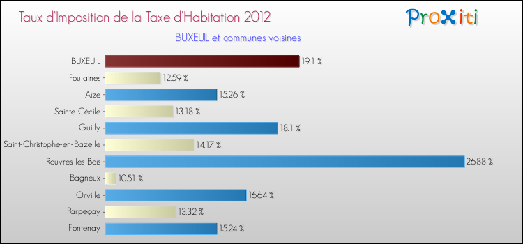 Taux d'imposition de la taxe d'habitation 2012 pour BUXEUIL et les communes proches Comparaison des taux d'imposition de la taxe d'habitation 2012 pour BUXEUIL et les communes voisines