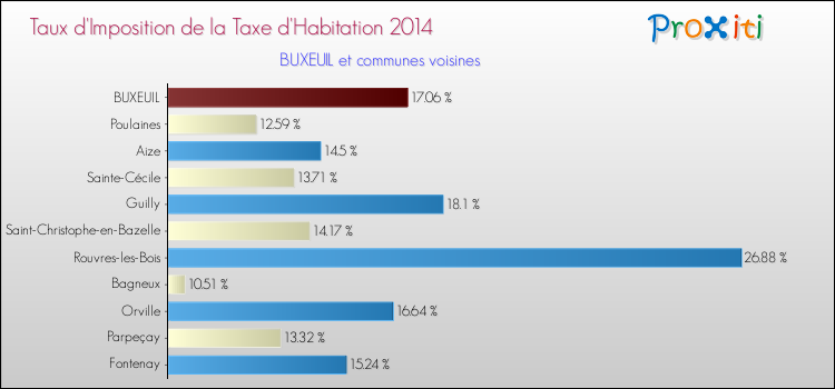 Taux d'imposition de la taxe d'habitation 2014 pour BUXEUIL et les communes proches Comparaison des taux d'imposition de la taxe d'habitation 2014 pour BUXEUIL et les communes voisines