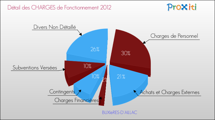 Décomposition des Charges de Fonctionnement 2012 de la commune de BUXIèRES-D'AILLAC Charges de Fonctionnement 2012 pour la commune de BUXIèRES-D'AILLAC