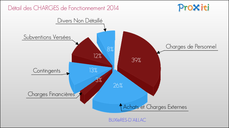 Décomposition des Charges de Fonctionnement 2014 de la commune de BUXIèRES-D'AILLAC Charges de Fonctionnement 2014 pour la commune de BUXIèRES-D'AILLAC