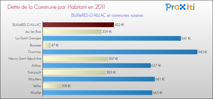 Dette par habitant de la commune en 2011 pour BUXIèRES-D'AILLAC et les communes proches Comparaison de la dette par habitant de la commune en 2011 pour BUXIèRES-D'AILLAC et les communes voisines