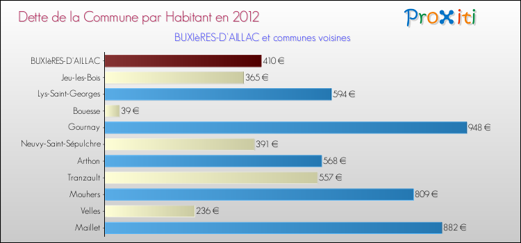 Dette par habitant de la commune en 2012 pour BUXIèRES-D'AILLAC et les communes proches Comparaison de la dette par habitant de la commune en 2012 pour BUXIèRES-D'AILLAC et les communes voisines