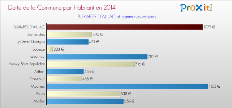 Dette par habitant de la commune en 2014 pour BUXIèRES-D'AILLAC et les communes proches Comparaison de la dette par habitant de la commune en 2014 pour BUXIèRES-D'AILLAC et les communes voisines