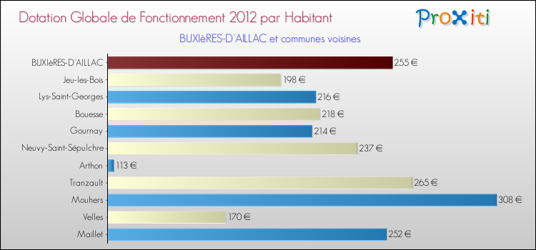 Montant des dotations globales de fonctionnement DGF par Habitant pour BUXIèRES-D'AILLAC et les communes proches Comparaison des des dotations globales de fonctionnement DGF par habitant pour BUXIèRES-D'AILLAC et les communes voisines