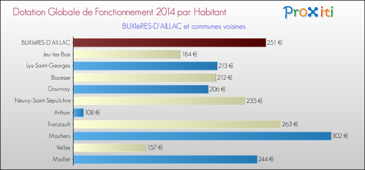 Montant des dotations globales de fonctionnement DGF par Habitant pour BUXIèRES-D'AILLAC et les communes proches en 2014. Comparaison des des dotations globales de fonctionnement DGF par habitant pour BUXIèRES-D'AILLAC et les communes voisines en 2014.