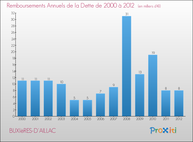 Evolution de l'annuité de la dette pour la commune de BUXIèRES-D'AILLAC de 2000 à 2012 Annuités de la dette pour BUXIèRES-D'AILLAC de 2000 à 2012
