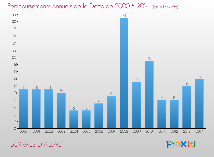 Evolution de l'annuité de la dette pour la commune de BUXIèRES-D'AILLAC de 2000 à 2014 Annuités de la dette pour BUXIèRES-D'AILLAC de 2000 à 2014