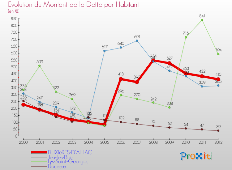 Evolution de la dette par habitant pour la commune de BUXIèRES-D'AILLAC et les communes proches de 2000 à 2012 Comparaison de la dette par habitant pour BUXIèRES-D'AILLAC et les communes voisines de 2000 à 2012