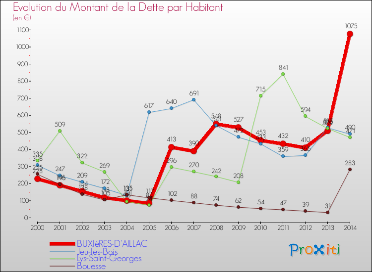 Evolution de la dette par habitant pour la commune de BUXIèRES-D'AILLAC et les communes proches de 2000 à 2014 Comparaison de la dette par habitant pour BUXIèRES-D'AILLAC et les communes voisines de 2000 à 2014
