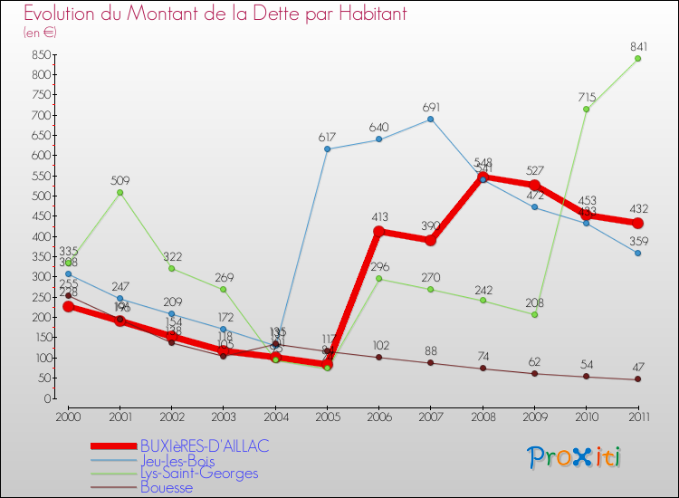 Evolution de la dette par habitant pour la commune de BUXIèRES-D'AILLAC et les communes proches Comparaison de la dette par habitant pour BUXIèRES-D'AILLAC et les communes voisines