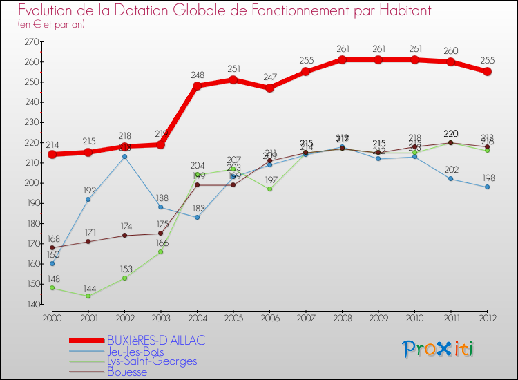 Evolution et montant de la dotation globale de fonctionnement par Habitant pour BUXIèRES-D'AILLAC et les communes proches Comparaison des dotations globales de fonctionnement par habitant pour BUXIèRES-D'AILLAC et les communes voisines