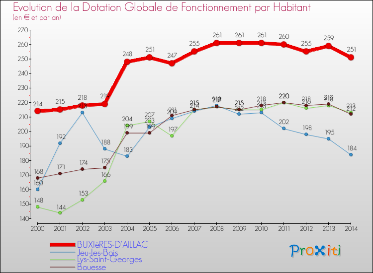 Evolution et montant de la dotation globale de fonctionnement par Habitant pour BUXIèRES-D'AILLAC et les communes proches de 2000 à 2014. Comparaison des dotations globales de fonctionnement par habitant pour BUXIèRES-D'AILLAC et les communes voisines de 2000 à 2014.