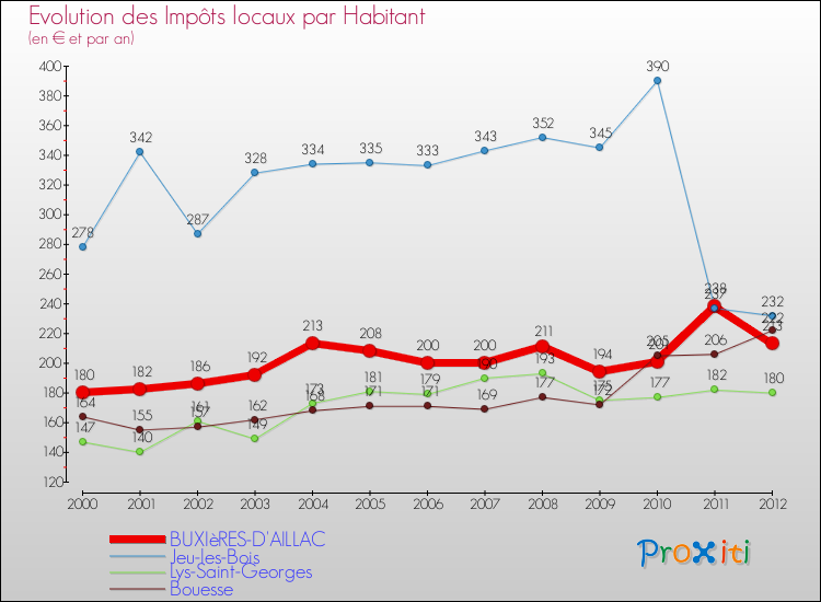 Evolution et montant des impôts locaux par Habitant pour BUXIèRES-D'AILLAC et les communes proches Comparaison des impôts locaux par habitant pour BUXIèRES-D'AILLAC et les communes voisines