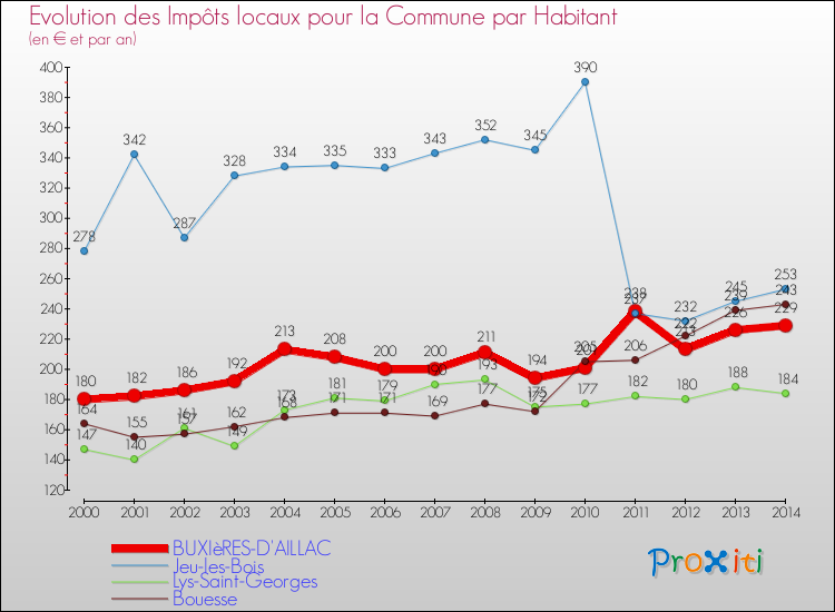 Evolution et montant des impôts locaux par Habitant pour BUXIèRES-D'AILLAC et les communes proches de 2000 à 2014 Comparaison des impôts locaux par habitant pour BUXIèRES-D'AILLAC et les communes voisines de 2000 à 2014