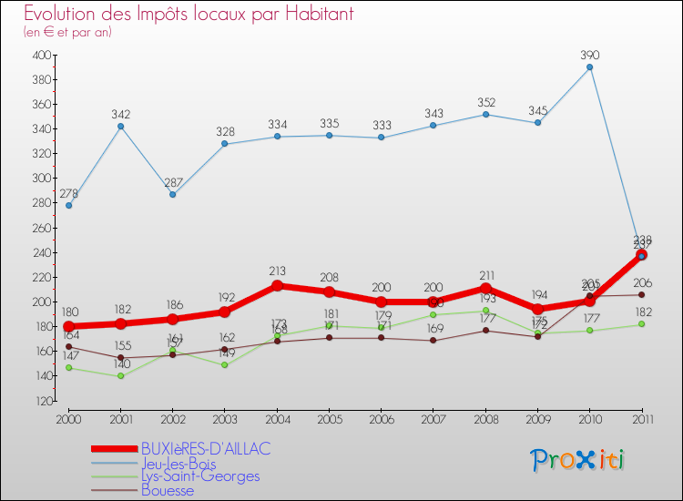 Evolution et montant des impôts locaux par Habitant pour BUXIèRES-D'AILLAC et les communes proches Comparaison des impôts locaux par habitant pour BUXIèRES-D'AILLAC et les communes voisines