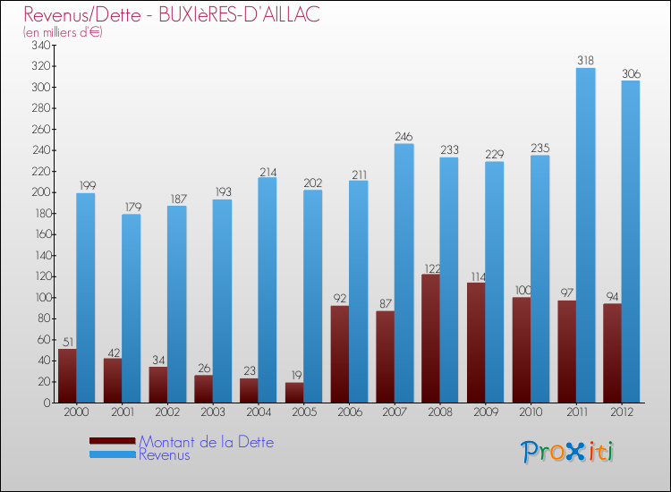 Evolution comparée de la dette et des revenus pour la commune de BUXIèRES-D'AILLAC de 2000 à 2012 Comparaison de la dette et des revenus pour BUXIèRES-D'AILLAC de 2000 à 2012
