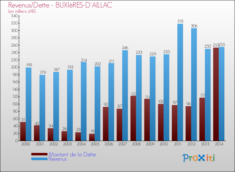 Evolution comparée de la dette et des revenus pour la commune de BUXIèRES-D'AILLAC de 2000 à 2014 Comparaison de la dette et des revenus pour BUXIèRES-D'AILLAC de 2000 à 2014