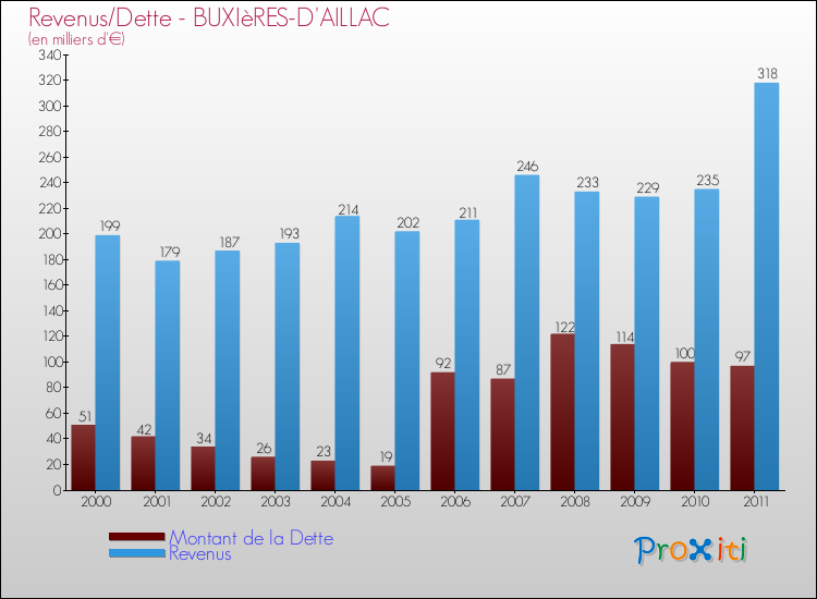 Evolution comparée de la dette et des revenus pour la commune de BUXIèRES-D'AILLAC de 2000 à 2011 Comparaison de la dette et des revenus pour BUXIèRES-D'AILLAC de 2000 à 2011