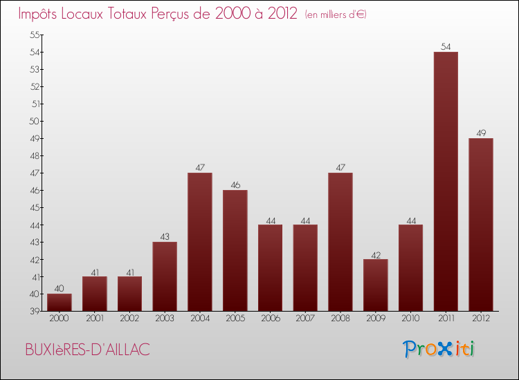 Evolution des Impôts Locaux pour la commune de BUXIèRES-D'AILLAC de 2000 à 2012 Evolution des Impôts Locaux pour BUXIèRES-D'AILLAC de 2000 à 2012