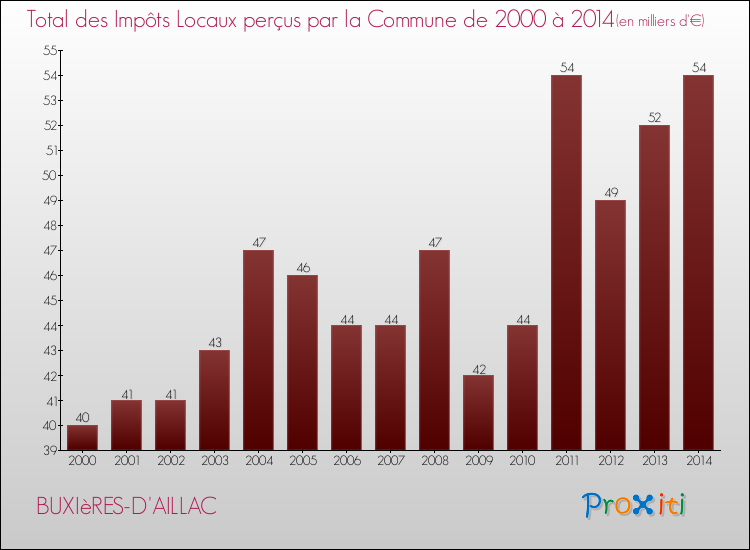 Evolution des Impôts Locaux pour la commune de BUXIèRES-D'AILLAC de 2000 à 2014 Evolution des Impôts Locaux pour BUXIèRES-D'AILLAC de 2000 à 2014