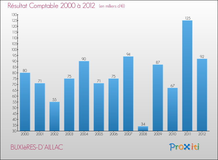 Evolution du résultat comptable pour la commune de BUXIèRES-D'AILLAC de 2000 à 2012 Evolution du résultat comptable pour BUXIèRES-D'AILLAC de 2000 à 2012
