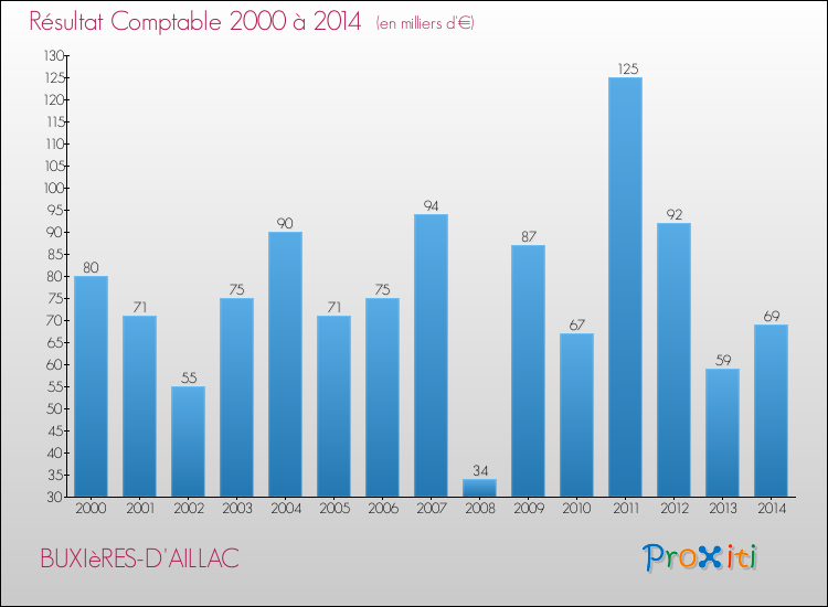 Evolution du résultat comptable pour la commune de BUXIèRES-D'AILLAC de 2000 à 2014 Evolution du résultat comptable pour BUXIèRES-D'AILLAC de 2000 à 2014