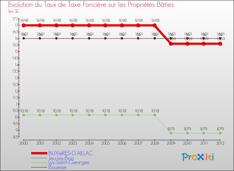 Evolution du taux de la taxe foncière sur le bati pour BUXIèRES-D'AILLAC et les communes proches de 2000 à 2012 Comparaison des taux de taxe foncière sur le bati pour BUXIèRES-D'AILLAC et les communes voisines de 2000 à 2012